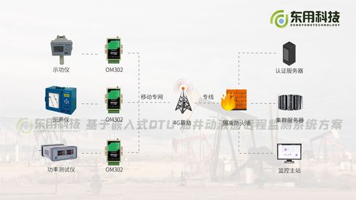 油井動液面遠程監(jiān)測系統(tǒng) 將復雜工作簡單化的環(huán)境監(jiān)測利器